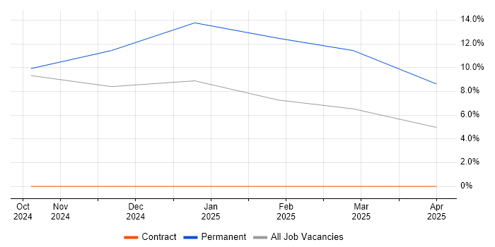 Job vacancy trend for AWS Certified Solutions Architect in Herefordshire