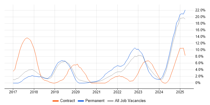 Job vacancy trend for AWS in Herefordshire