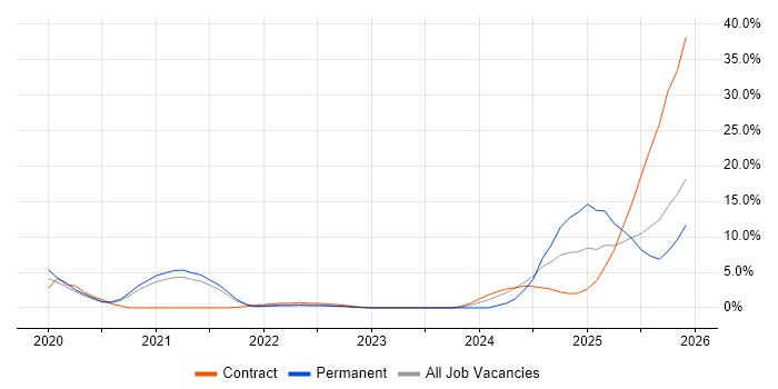 Azure Certification job vacancy trend in Herefordshire