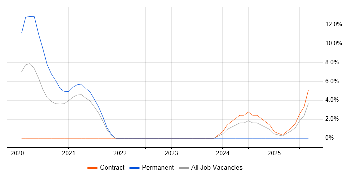 Azure Data Factory job vacancy trend in Herefordshire