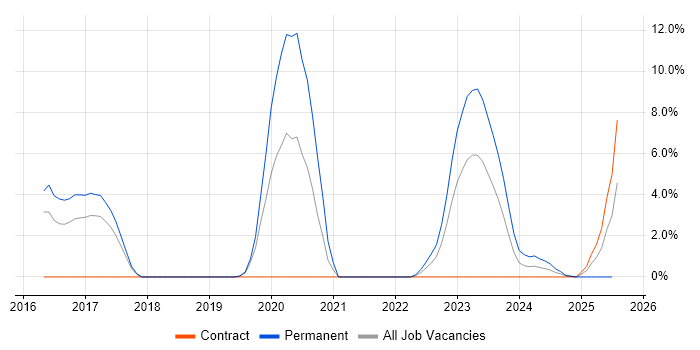 Job vacancy trend for Azure Developer in Herefordshire Job vacancy trend for Azure Developer in Herefordshire