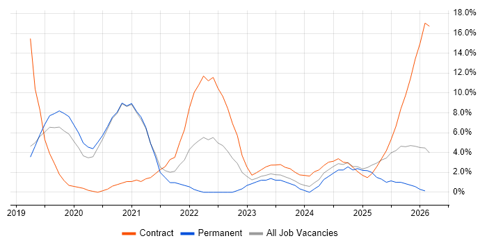 Azure DevOps job vacancy trend in Herefordshire