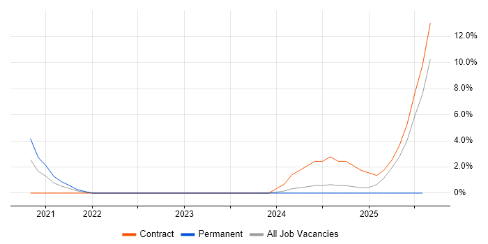 Job vacancy trend for Azure Key Vault in Herefordshire Job vacancy trend for Azure Key Vault in Herefordshire
