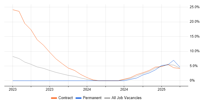 Job vacancy trend for Azure Sentinel in Herefordshire Job vacancy trend for Azure Sentinel in Herefordshire