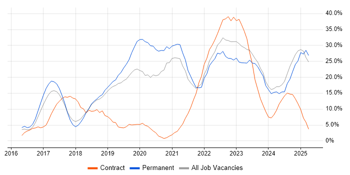 Job vacancy trend for Azure in Herefordshire Job vacancy trend for Azure in Herefordshire