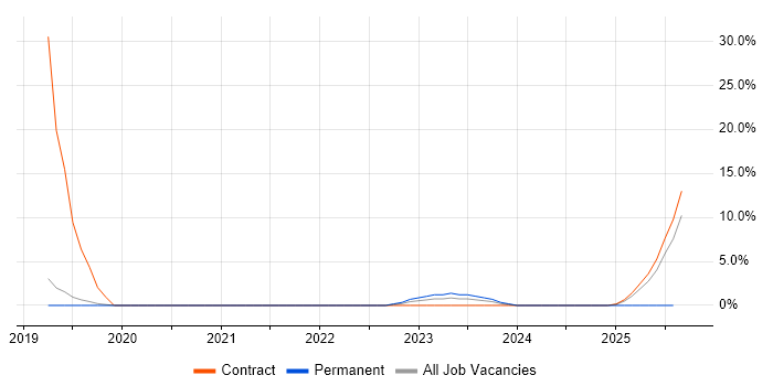 Job vacancy trend for Backend Developer in Herefordshire