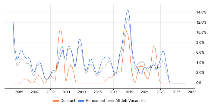 Business Analysis job vacancy trend in Herefordshire