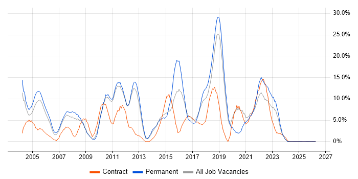 Business Analyst job vacancy trend in Herefordshire
