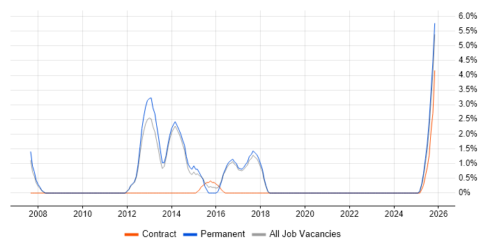Business Developer job vacancy trend in Herefordshire