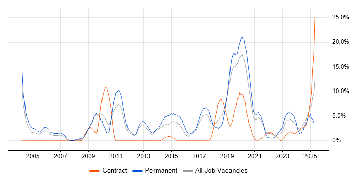 Job vacancy trend for Business Intelligence in Herefordshire