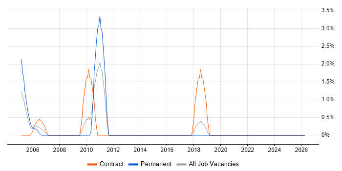 Business Process Mapping job vacancy trend in Herefordshire