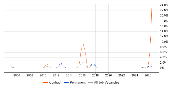 Capacity Planning job vacancy trend in Herefordshire