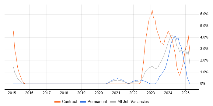 Job vacancy trend for Case Management in Herefordshire