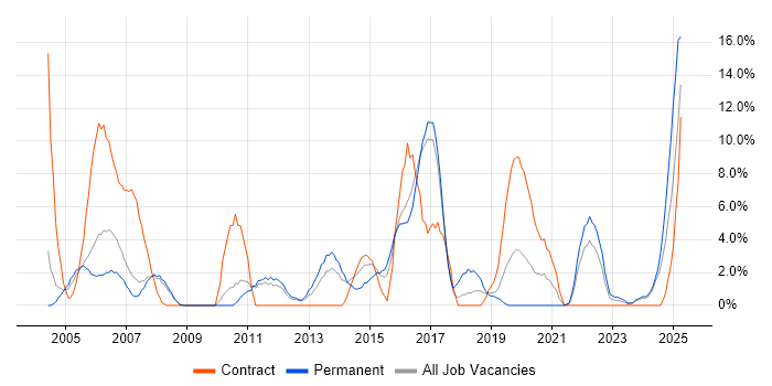Job vacancy trend for CCNA in Herefordshire