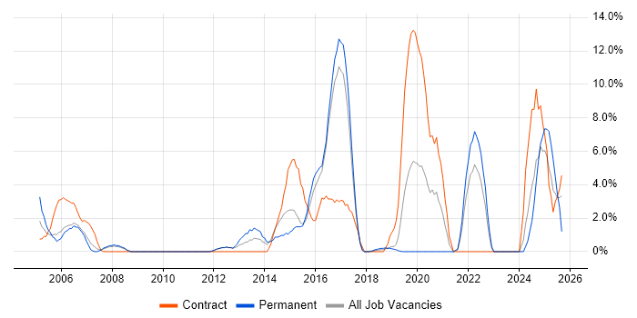 CCNP job vacancy trend in Herefordshire