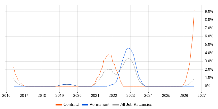 CentOS job vacancy trend in Herefordshire