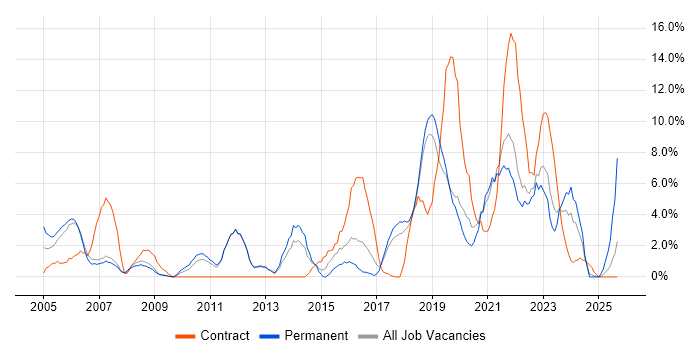Change Management job vacancy trend in Herefordshire
