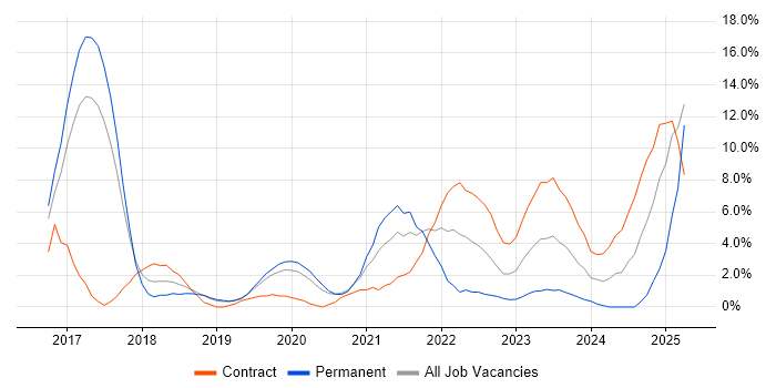 Job vacancy trend for CI/CD in Herefordshire