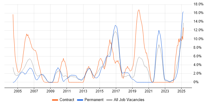 Job vacancy trend for Cisco Certification in Herefordshire