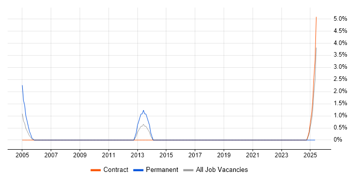 Job vacancy trend for Cisco CUCM in Herefordshire