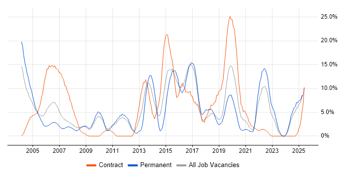 Job vacancy trend for Cisco in Herefordshire Job vacancy trend for Cisco in Herefordshire