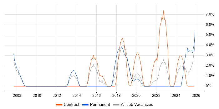 CISSP job vacancy trend in Herefordshire