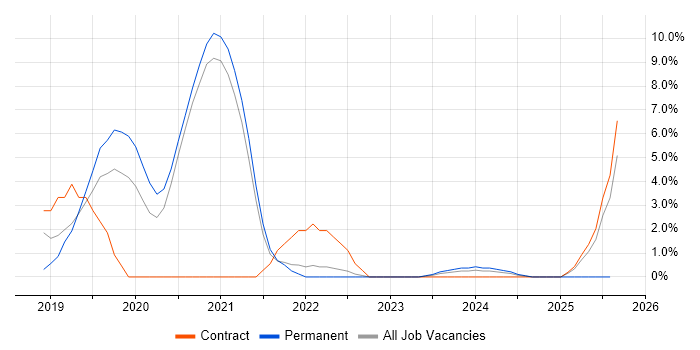 Job vacancy trend for Cloud Engineer in Herefordshire