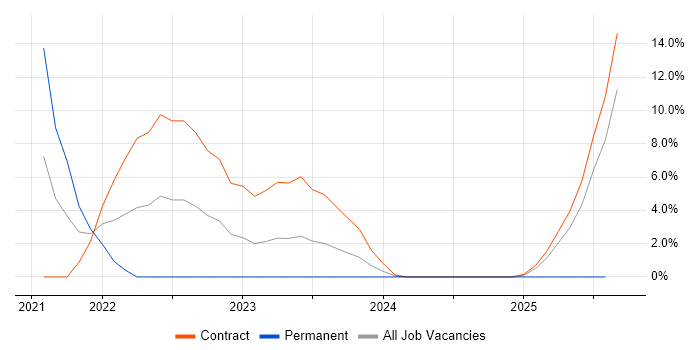 Job vacancy trend for Cloud Native in Herefordshire