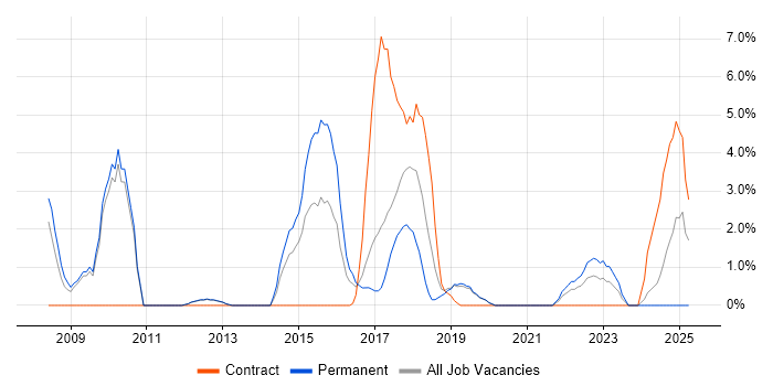 Job vacancy trend for Code Quality in Herefordshire Job vacancy trend for Code Quality in Herefordshire