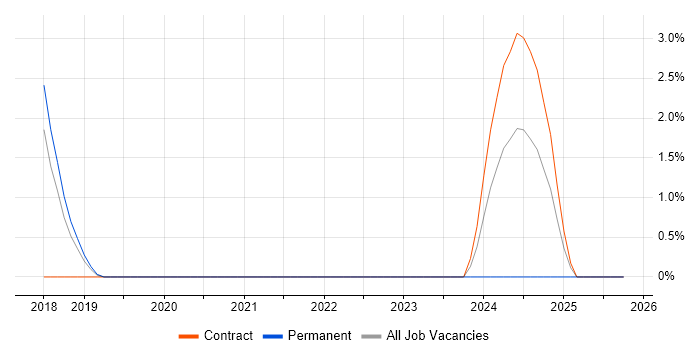 CompTIA Security+ job vacancy trend in Herefordshire