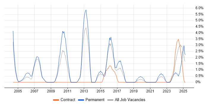 Job vacancy trend for Computer Science Degree in Herefordshire