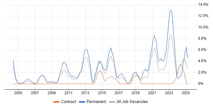 Job vacancy trend for Computer Science in Herefordshire Job vacancy trend for Computer Science in Herefordshire