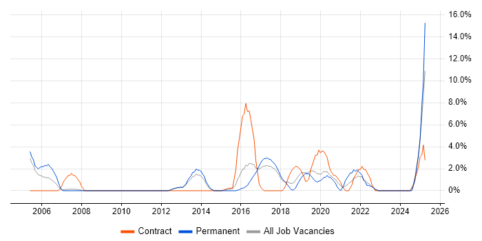 Job vacancy trend for Configuration Management in Herefordshire