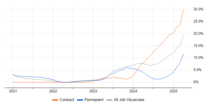 Job vacancy trend for Containerisation in Herefordshire Job vacancy trend for Containerisation in Herefordshire