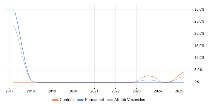Job vacancy trend for Continuous Delivery in Herefordshire