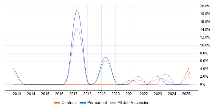 Job vacancy trend for Continuous Integration in Herefordshire