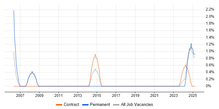 Job vacancy trend for Contract Negotiation in Herefordshire Job vacancy trend for Contract Negotiation in Herefordshire