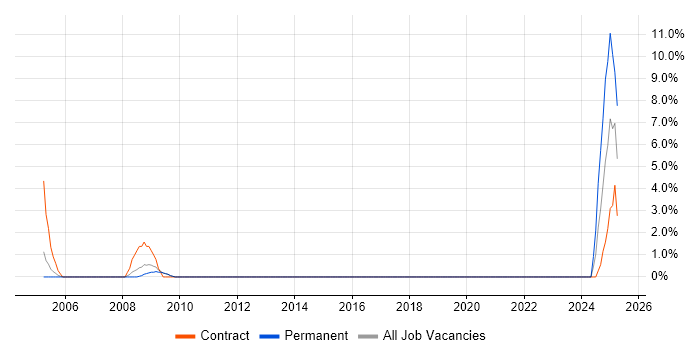Job vacancy trend for Cost Management in Herefordshire