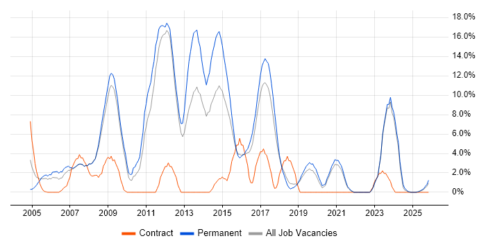C# Developer job vacancy trend in Herefordshire