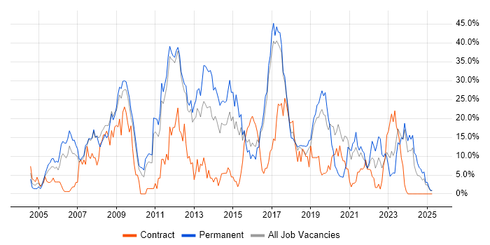 Job vacancy trend for C# in Herefordshire Job vacancy trend for C# in Herefordshire