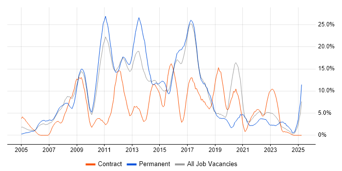 Job vacancy trend for CSS in Herefordshire Job vacancy trend for CSS in Herefordshire