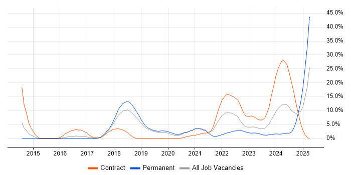 Job vacancy trend for Cybersecurity in Herefordshire