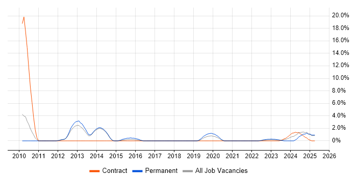 Job vacancy trend for Dashboard Development in Herefordshire Job vacancy trend for Dashboard Development in Herefordshire