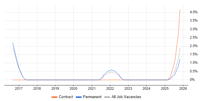 Data Analysis Expressions job vacancy trend in Herefordshire