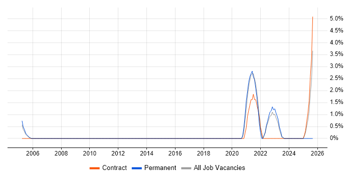 Data Architecture job vacancy trend in Herefordshire