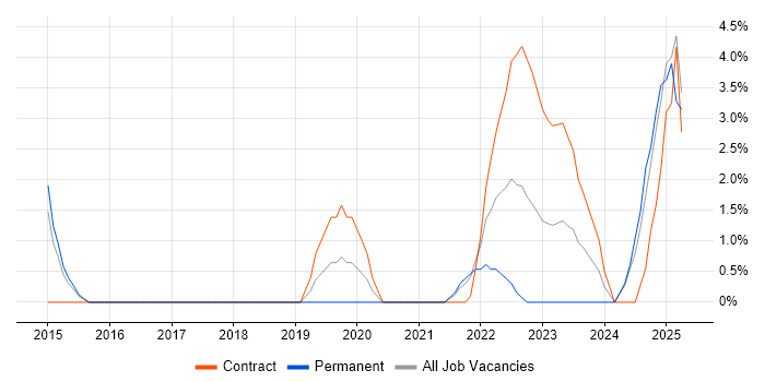 Job vacancy trend for Data-Driven Decision Making in Herefordshire