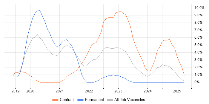 Job vacancy trend for Data Engineer in Herefordshire