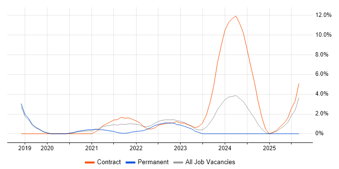 Data Engineering job vacancy trend in Herefordshire