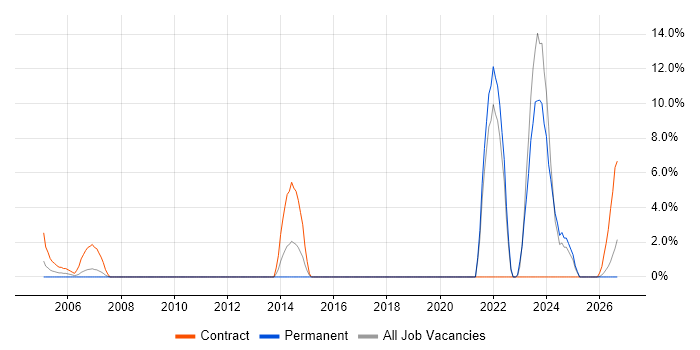 Data Entry job vacancy trend in Herefordshire