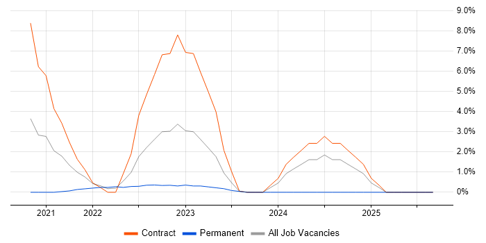 Data Governance job vacancy trend in Herefordshire Data Governance job vacancy trend in Herefordshire